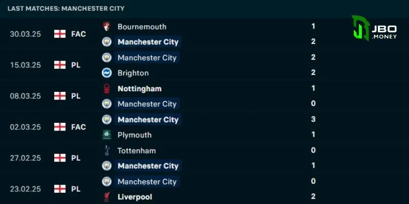 Lịch thi đấu bóng đá tỷ lệ kèo hôm nay - Phong độ bên phía Man City